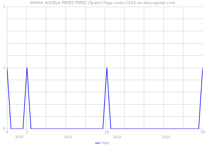 MARIA ANGELA PEREZ PEREZ (Spain) Page visits 2024 