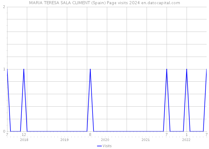 MARIA TERESA SALA CLIMENT (Spain) Page visits 2024 