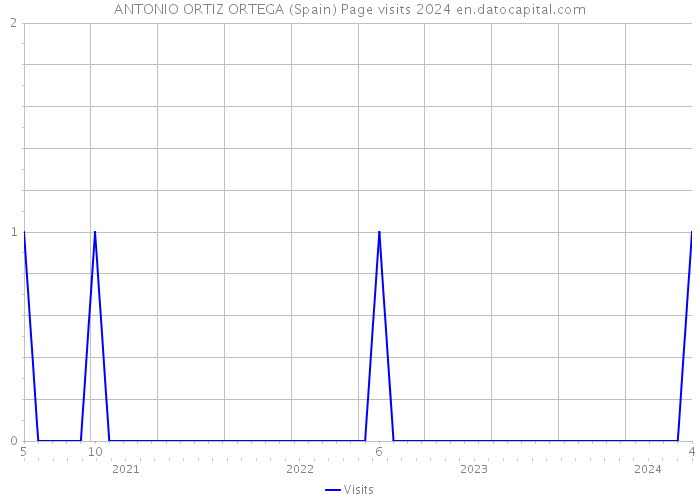 ANTONIO ORTIZ ORTEGA (Spain) Page visits 2024 