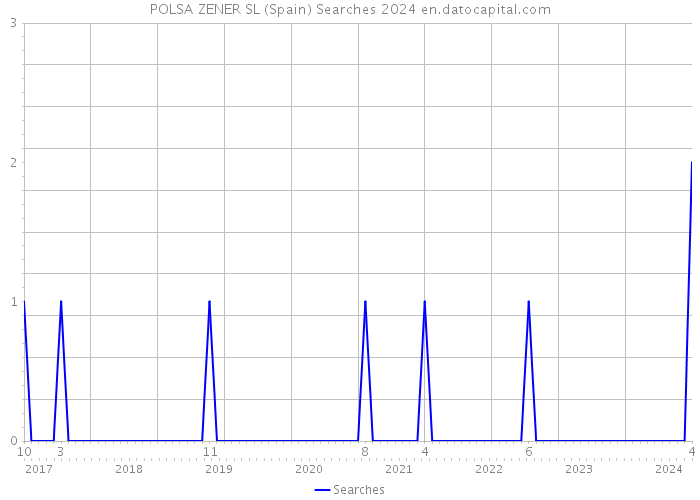 POLSA ZENER SL (Spain) Searches 2024 