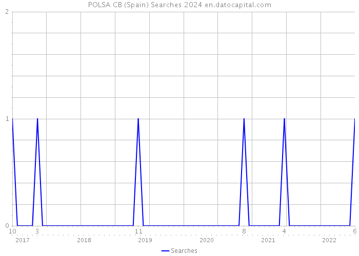 POLSA CB (Spain) Searches 2024 