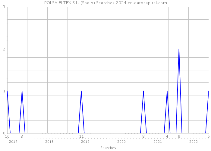 POLSA ELTEX S.L. (Spain) Searches 2024 