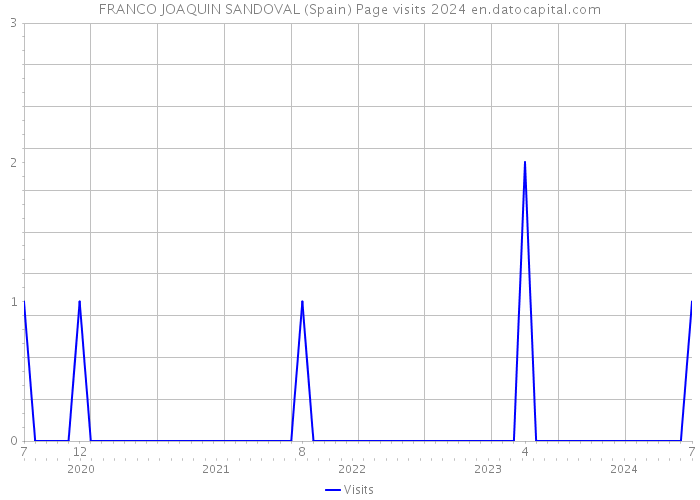 FRANCO JOAQUIN SANDOVAL (Spain) Page visits 2024 
