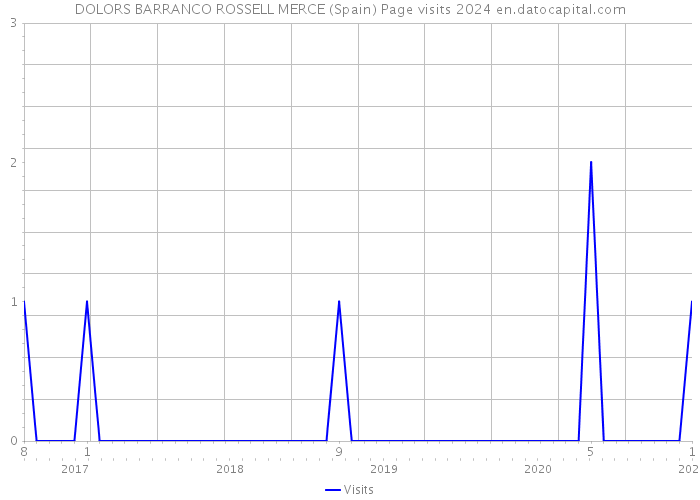 DOLORS BARRANCO ROSSELL MERCE (Spain) Page visits 2024 