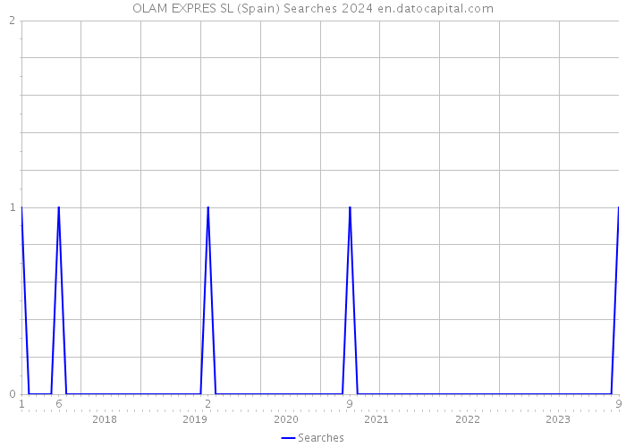 OLAM EXPRES SL (Spain) Searches 2024 