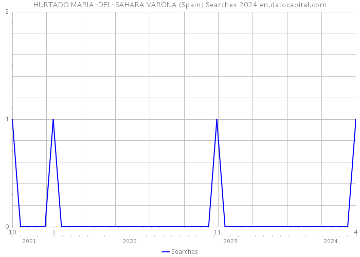 HURTADO MARIA-DEL-SAHARA VARONA (Spain) Searches 2024 