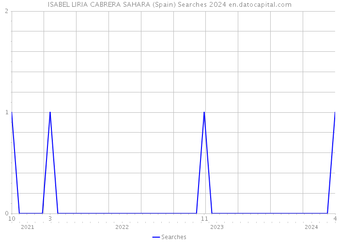 ISABEL LIRIA CABRERA SAHARA (Spain) Searches 2024 