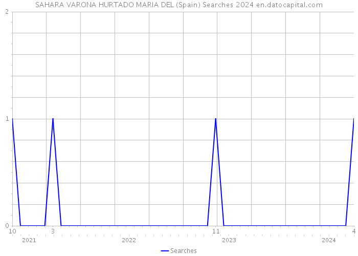 SAHARA VARONA HURTADO MARIA DEL (Spain) Searches 2024 