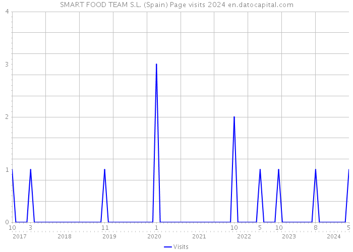 SMART FOOD TEAM S.L. (Spain) Page visits 2024 