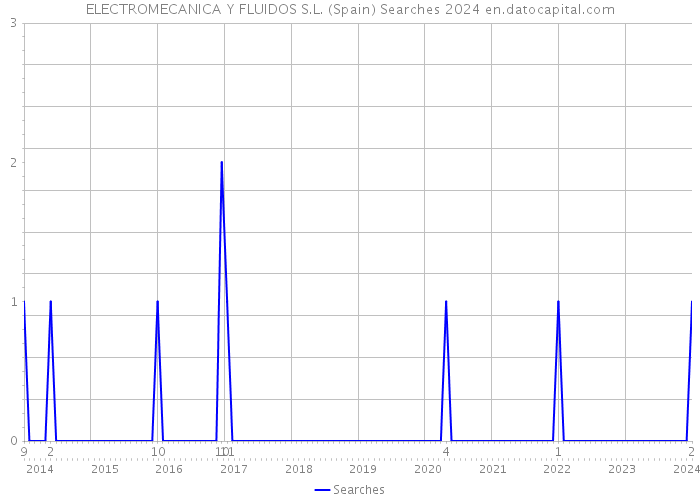 ELECTROMECANICA Y FLUIDOS S.L. (Spain) Searches 2024 