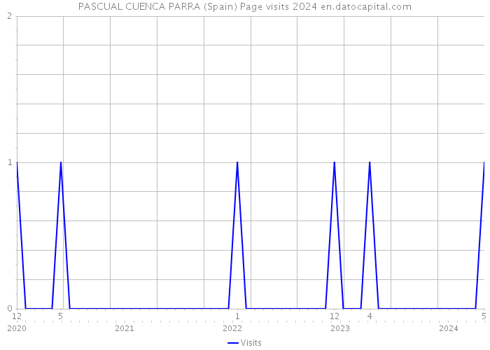PASCUAL CUENCA PARRA (Spain) Page visits 2024 