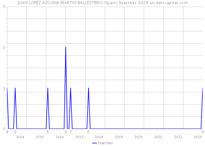 JUAN LOPEZ AZCONA MARTIN BALLESTERO (Spain) Searches 2024 