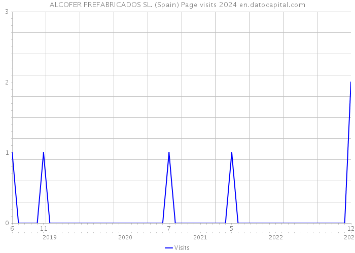 ALCOFER PREFABRICADOS SL. (Spain) Page visits 2024 