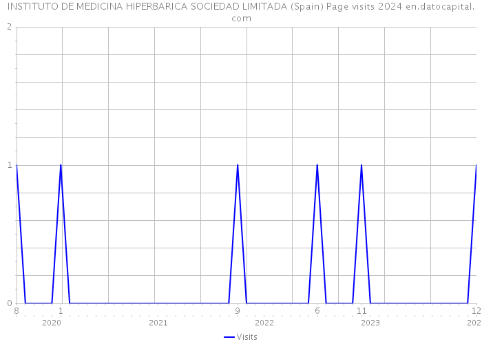 INSTITUTO DE MEDICINA HIPERBARICA SOCIEDAD LIMITADA (Spain) Page visits 2024 