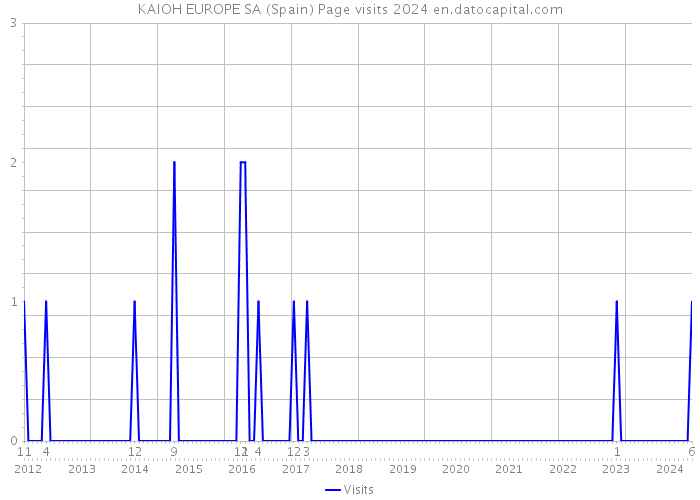 KAIOH EUROPE SA (Spain) Page visits 2024 