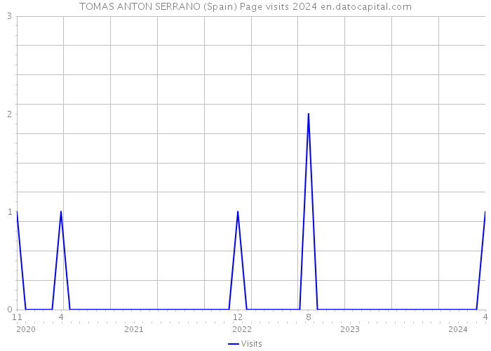 TOMAS ANTON SERRANO (Spain) Page visits 2024 