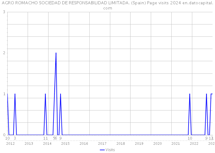 AGRO ROMACHO SOCIEDAD DE RESPONSABILIDAD LIMITADA. (Spain) Page visits 2024 