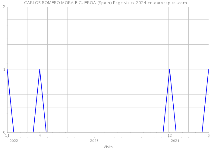 CARLOS ROMERO MORA FIGUEROA (Spain) Page visits 2024 