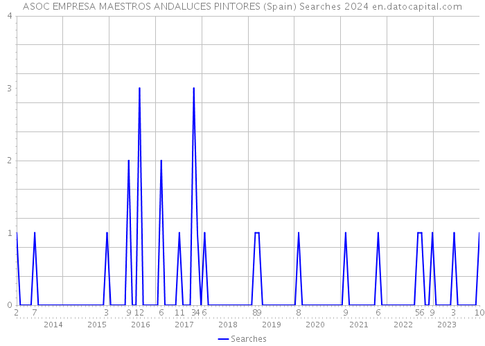 ASOC EMPRESA MAESTROS ANDALUCES PINTORES (Spain) Searches 2024 