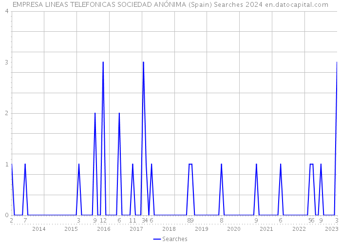 EMPRESA LINEAS TELEFONICAS SOCIEDAD ANÓNIMA (Spain) Searches 2024 