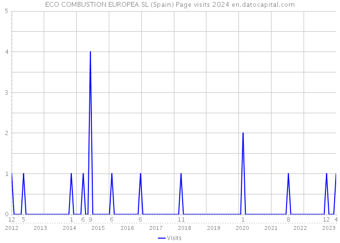 ECO COMBUSTION EUROPEA SL (Spain) Page visits 2024 