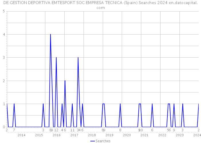 DE GESTION DEPORTIVA EMTESPORT SOC EMPRESA TECNICA (Spain) Searches 2024 
