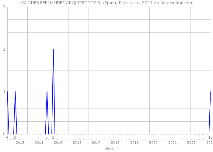 LOURDES FERNANDEZ ARQUITECTOS SL (Spain) Page visits 2024 