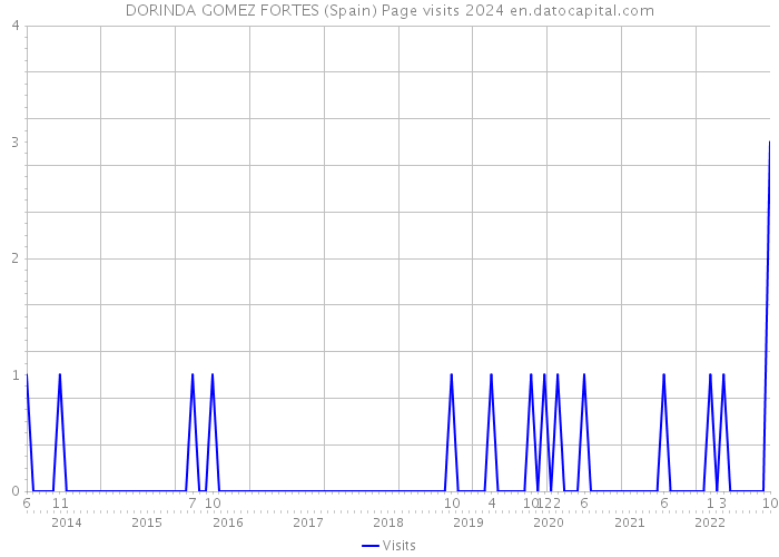 DORINDA GOMEZ FORTES (Spain) Page visits 2024 