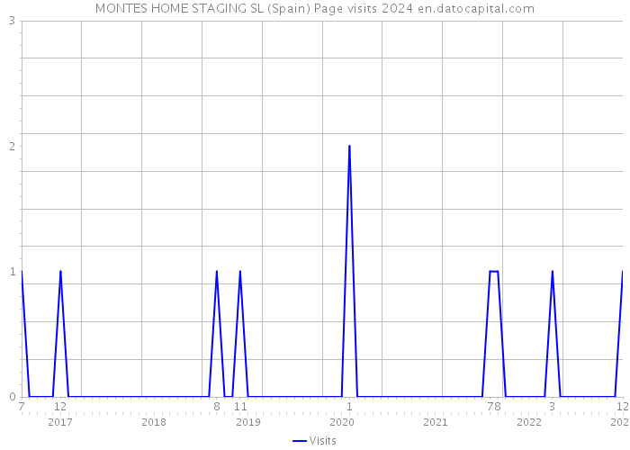 MONTES HOME STAGING SL (Spain) Page visits 2024 