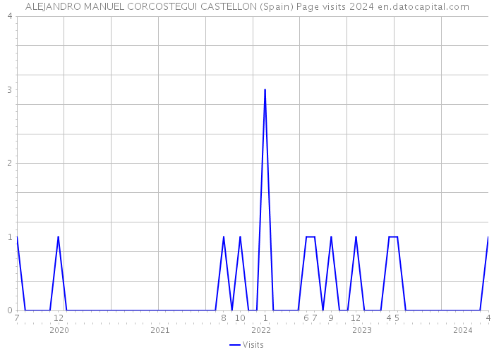 ALEJANDRO MANUEL CORCOSTEGUI CASTELLON (Spain) Page visits 2024 