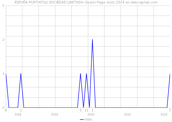 ESPUÑA PORTAFOLI SOCIEDAD LIMITADA (Spain) Page visits 2024 