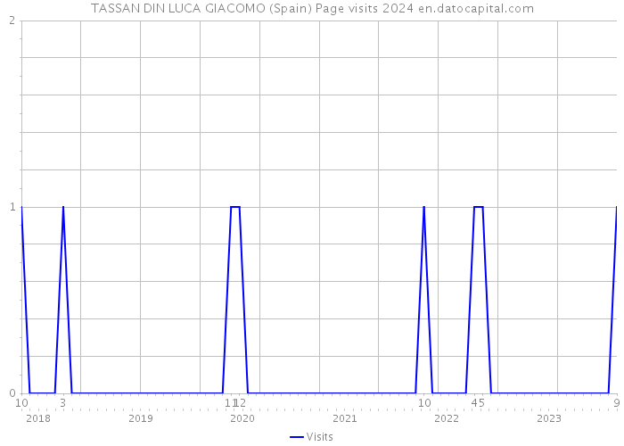 TASSAN DIN LUCA GIACOMO (Spain) Page visits 2024 