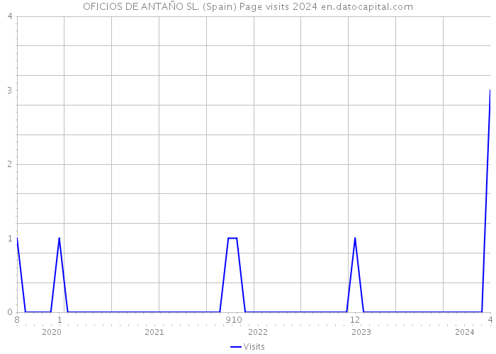 OFICIOS DE ANTAÑO SL. (Spain) Page visits 2024 