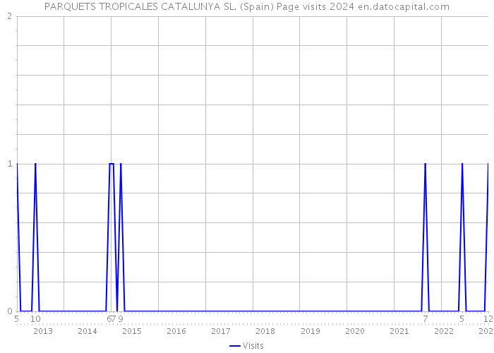 PARQUETS TROPICALES CATALUNYA SL. (Spain) Page visits 2024 
