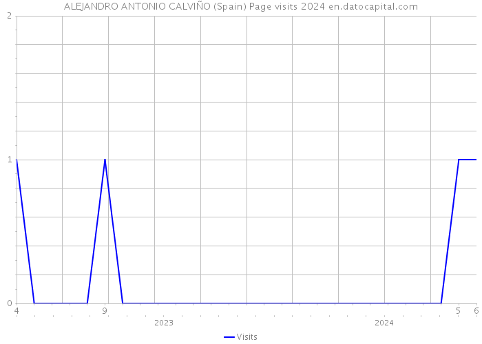 ALEJANDRO ANTONIO CALVIÑO (Spain) Page visits 2024 