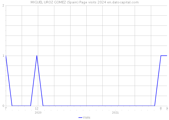 MIGUEL UROZ GOMEZ (Spain) Page visits 2024 