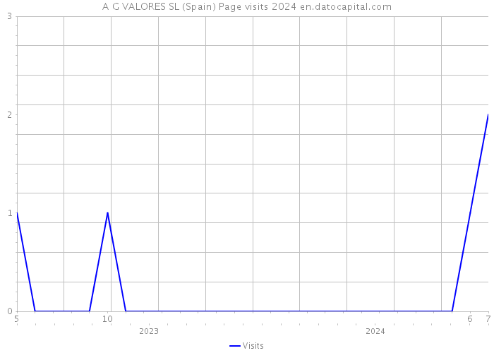 A G VALORES SL (Spain) Page visits 2024 