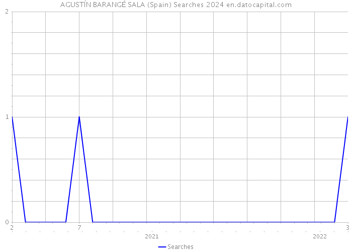 AGUSTÍN BARANGÉ SALA (Spain) Searches 2024 