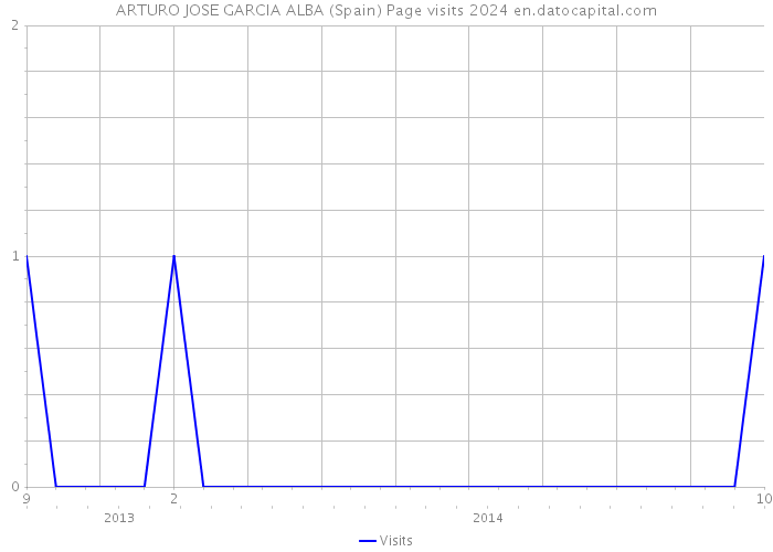 ARTURO JOSE GARCIA ALBA (Spain) Page visits 2024 