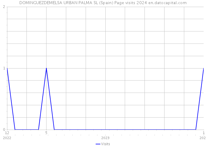 DOMINGUEZDEMELSA URBAN PALMA SL (Spain) Page visits 2024 