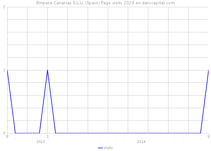 Empasa Canarias S.L.U. (Spain) Page visits 2024 