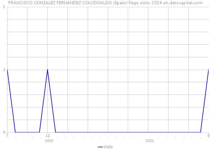 FRANCISCO GONZALEZ FERNANDEZ COLODOALDO (Spain) Page visits 2024 
