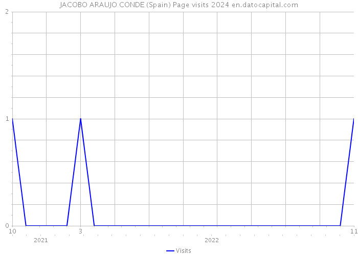 JACOBO ARAUJO CONDE (Spain) Page visits 2024 
