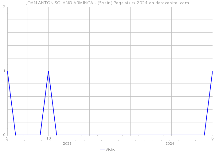 JOAN ANTON SOLANO ARMINGAU (Spain) Page visits 2024 