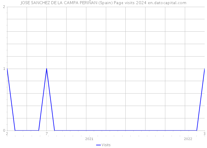 JOSE SANCHEZ DE LA CAMPA PERIÑAN (Spain) Page visits 2024 