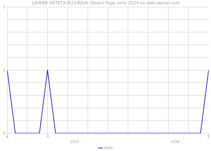 LANDER ARTETA ELGUEZUA (Spain) Page visits 2024 