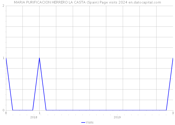 MARIA PURIFICACION HERRERO LA CASTA (Spain) Page visits 2024 