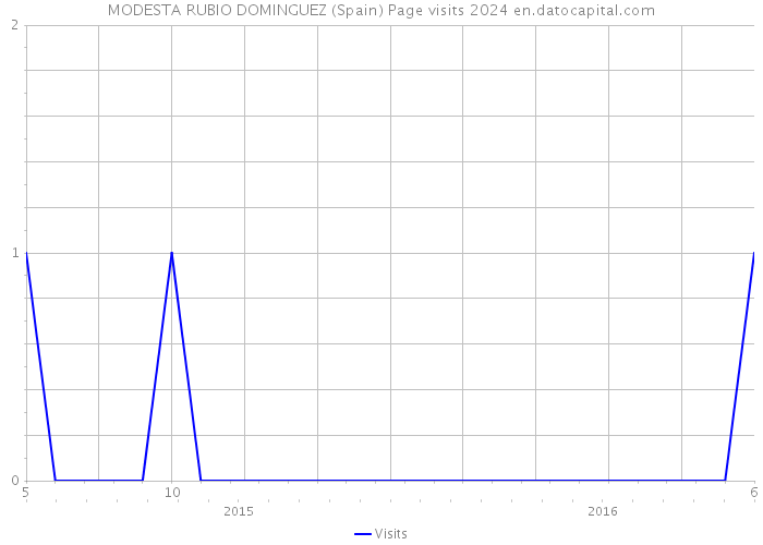 MODESTA RUBIO DOMINGUEZ (Spain) Page visits 2024 