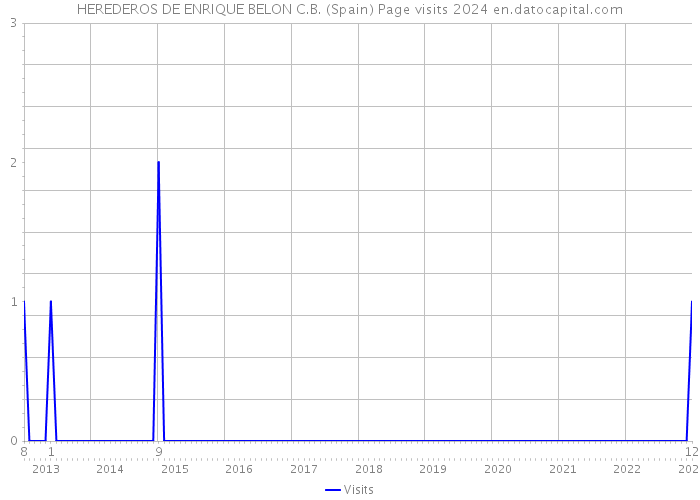 HEREDEROS DE ENRIQUE BELON C.B. (Spain) Page visits 2024 