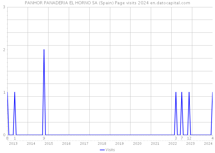 PANHOR PANADERIA EL HORNO SA (Spain) Page visits 2024 
